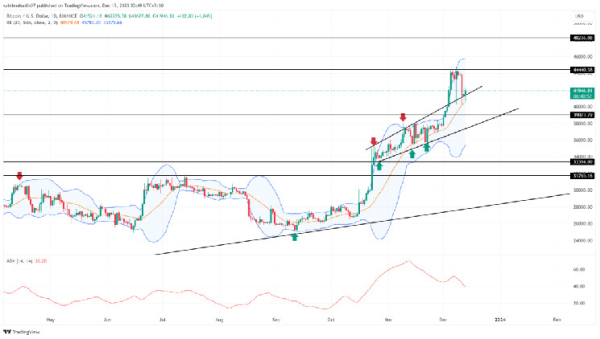 Bitcoin Price Prediction: $BTC Recovery Hits The Brakes, Will It Slide Under $40,000?