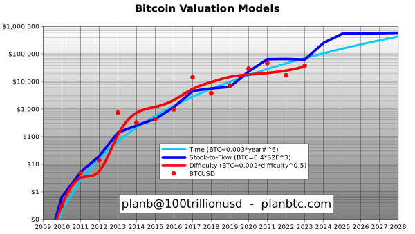 Willy Woo Says On-Chain Bitcoin Metric Flashing Same Bullish Pattern As Last Year&rsquo;s Market Bottom