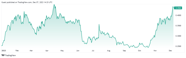 Cardano's DeFi ecosystem nears $300M TVL, buoyed by ADA's bullish trend