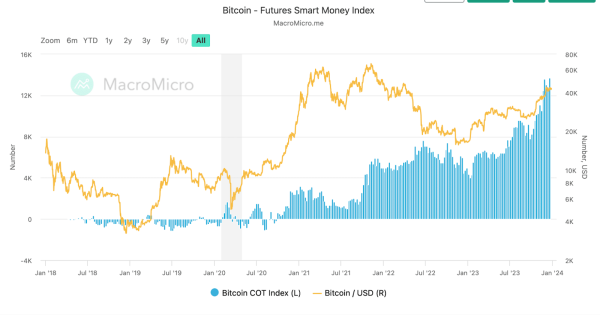Bitcoin Futures Smart Money Index Hits All-Time High Ahead of ETF Decision