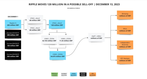 Ripple spent 120M of December&rsquo;s 200M unlock; What&rsquo;s next for XRP?