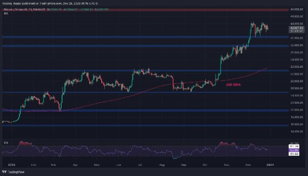 Will Bitcoin Drop Below $40K or is a Major Bounce in Play? (BTC Price Analysis) Will Bitcoin Drop Below $40K or is a Major Bounce in Play? (BTC Price Analysis)