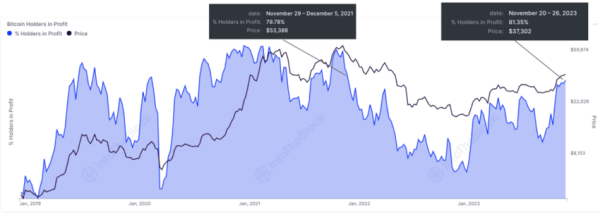 Bitcoin Nears $40,000 as These Analysts and On-Chain Metrics Turn Bullish