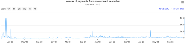 XRP Ledger Witnesses Unusual 350% Transaction Spike, But There's a Catch
