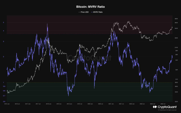 Bitcoin Bull Market to Continue Heading Into Christmas? (BTC Price Analysis)