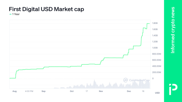 US-based stablecoins suffered in 2023 as key players battle it out