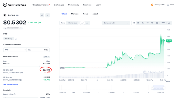 XAH May Surpass XRP Price, as XRPL Sidechain Token Make New ATH Above $0.60