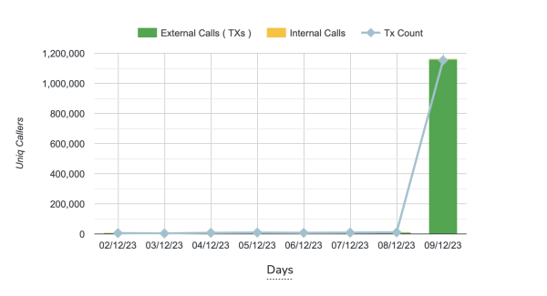 EOS Network Experiences Significant Activity Surge as Transactions Exceed 1 Million