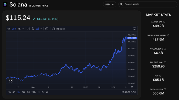 Solana sets records for monthly new and active addresses amid price rally Solana sets records for monthly new and active addresses amid price rally