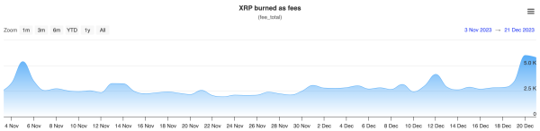 XRP Performs Hottest Burn in 2 Months