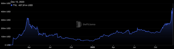 Cardano (ADA) Gains Whopping $438 Million Amid 880% Ecosystem Growth Surge