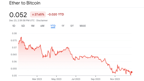 Bitcoin Solidifies Lead Over Ethereum in 2023 &mdash; Dominates in Market Cap, NFT Sales, and Fee Generation