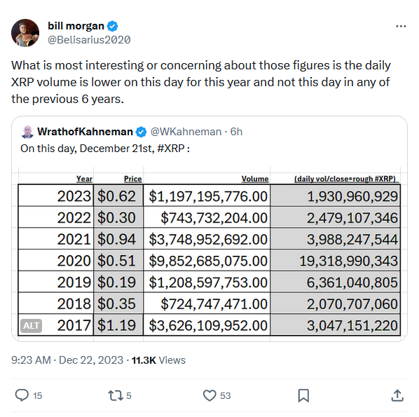 XRP Advocate Raises Concern Over Decline in XRP&rsquo;s Trade Volume