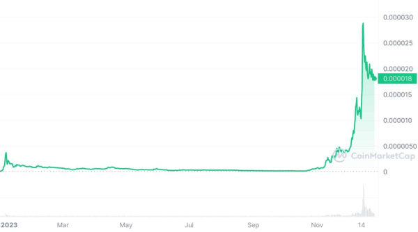 BONK Runs Out Of Steam After Near 50% Dump from ATH