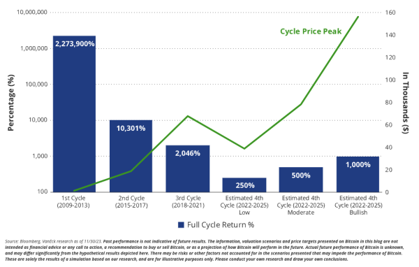 Recession won't keep bitcoin from reaching new highs in 2024, VanEck predicts in yearly crypto forecast