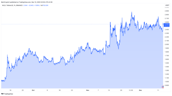Worldcoin (WLD) Price Surges 10% After Major Integrations with Shopify, Mercado Libre, and More Worldcoin (WLD) Price Surges 10% After Major Integrations with Shopify, Mercado Libre, and More