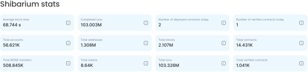 Shiba Inu's Shibarium Celebrates Major Milestone While SHIB Price Erases Zero