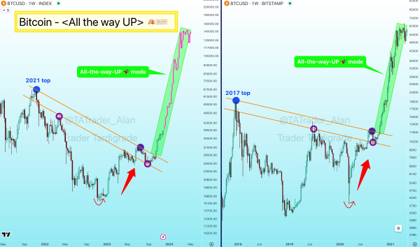 BTC price nears $40K as as Bitcoin trader eyes return to all-time high