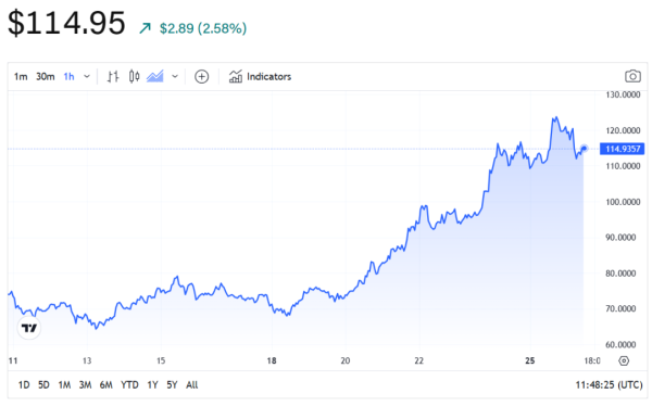 Solana non-vote transactions hit yearly high