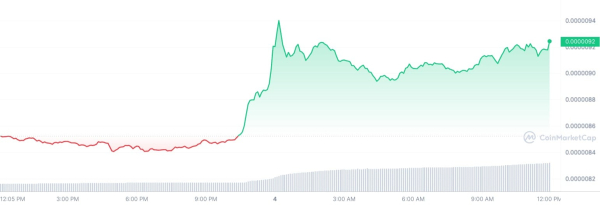 Shiba Inu Witnesses Epic 3,257% On-Chain Spike as SHIB Price About to Erase Zero