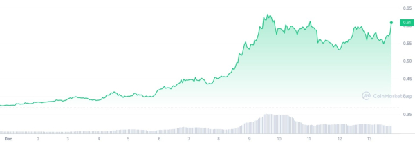 Cardano Witnesses $1.5 Billion Whale Transactions Surge as ADA Price Shines Green