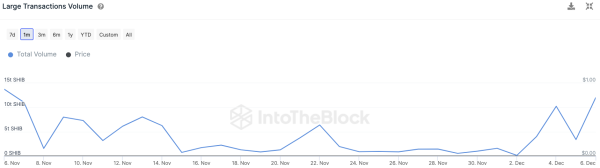 Shiba Inu Breaks Multimonth Record in 363% On-chain Boost Amid SHIB Price Surge