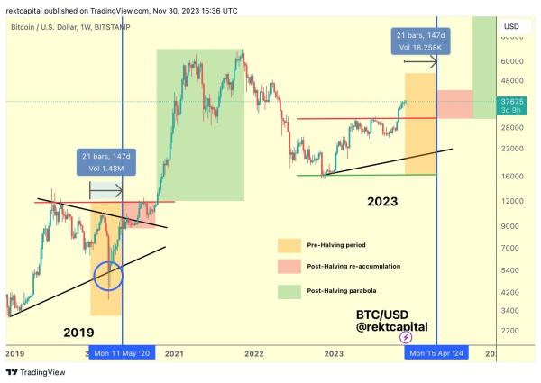 Crypto Trader Says Bitcoin (BTC) Retracement Could Lead to &lsquo;Parabolic Uptrend&rsquo; &ndash; Here&rsquo;s What He Means