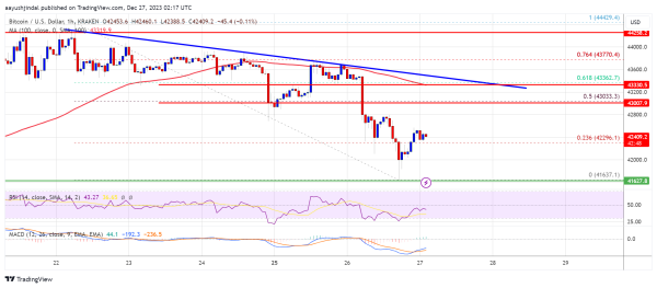 Bitcoin Price Faces Rejection – Why BTC Could Revisit $40K Before Fresh Increase Bitcoin Price Faces Rejection – Why BTC Could Revisit $40K Before Fresh Increase