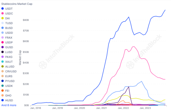 Stablecoin Adoption Rises as Tether (USDT) Market Cap Hits New High &ndash; Breaking $90 Billion.