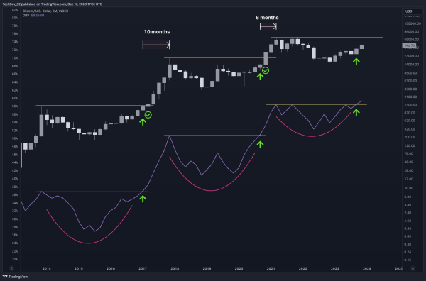 Last Time This Indicator Flashed, Bitcoin All-Time Highs Were Two Months Away, According to Crypto Analyst