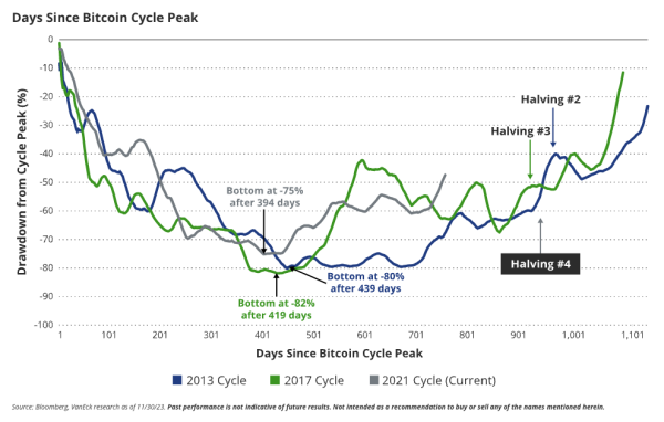 Recession won't keep bitcoin from reaching new highs in 2024, VanEck predicts in yearly crypto forecast