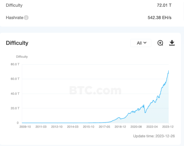 As 2023 Comes to an End, Bitcoin Sets a New Record!