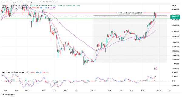 Bitcoin Price Prediction For 2024, Is BTC Preparing For $100,000?
