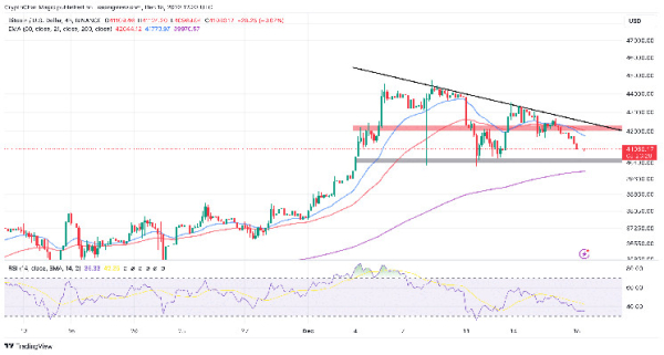 Bitcoin Price Risks Plunging To $37,500 As Crypto Market Bleeds, Time To Sell BTC?