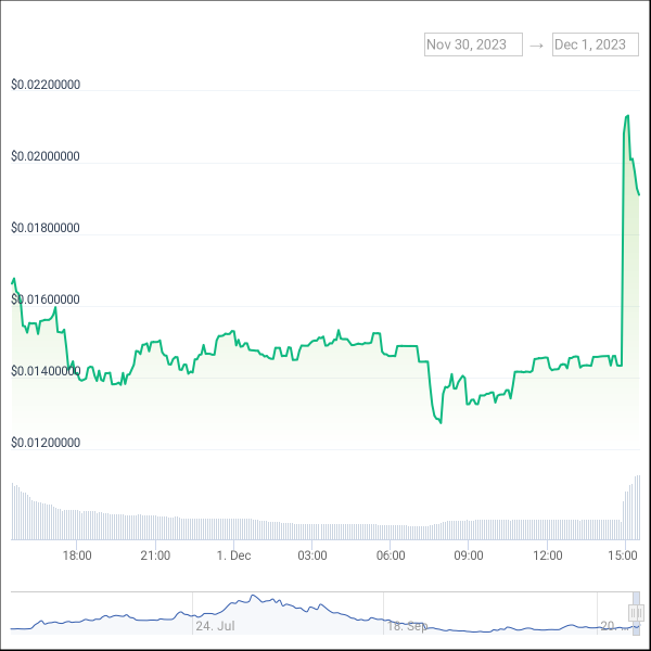 OPNX token spikes 50% after Su Zhu unexpectedly posts a 'gm' on Twitter