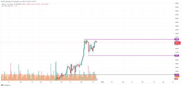 Bitcoin (BTC) Price Analysis for December 23