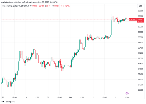 BTC price nears $40K as as Bitcoin trader eyes return to all-time high