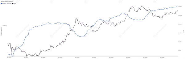Whales Amass $15B in Bitcoin, Resisting Profit-Taking Despite Profitability