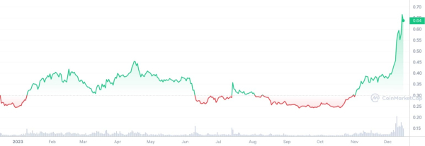 Cardano (ADA) Gains Whopping $438 Million Amid 880% Ecosystem Growth Surge