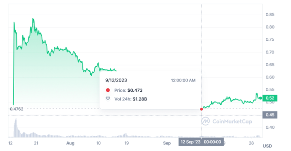 Examining XRP Price Action After Attaining Non-Security Status