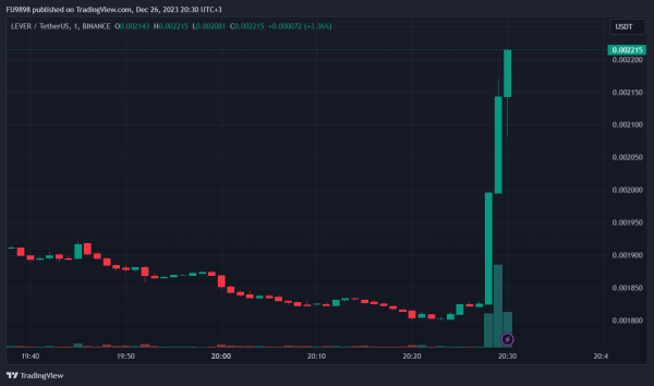 Binance-Listed Altcoin Introduces New BRC20 Launchpad Program: Price Suddenly Jumps 30 Percent Binance-Listed Altcoin Introduces New BRC20 Launchpad Program: Price Suddenly Jumps 30 Percent