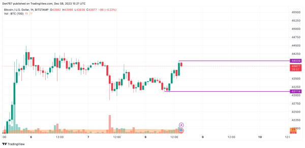 Bitcoin (BTC) Price Analysis for December 8