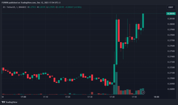 JUST IN: DWF Labs Buys a New Altcoin from Binance &ndash; Price Reacts