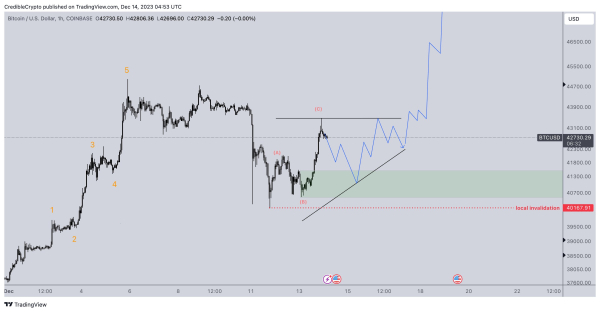Bitcoin About To Take Center Stage Again After BTC Holds $40,000, According to Analyst &ndash; Here&rsquo;s His Outlook