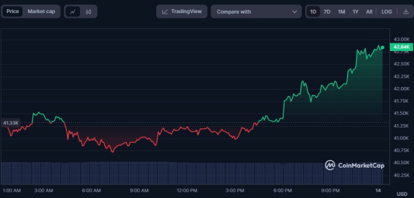 Bitcoin Rebounds Above $42K as Fed Keeps Rates Steady