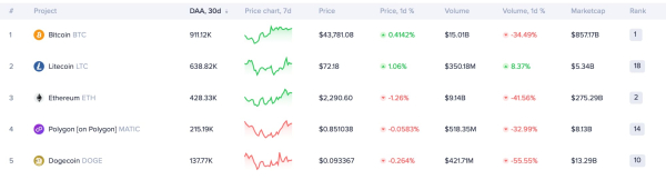 Top 5 cryptocurrencies by network activity to buy in January 2024