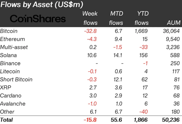 XRP Rockets With Jaw-Dropping 338% Surge in Weekly Fund Inflows