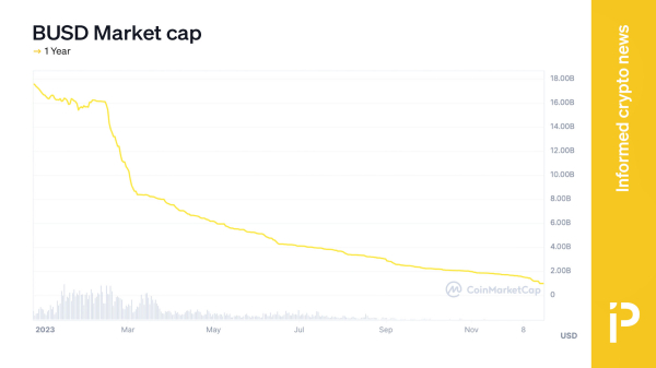 US-based stablecoins suffered in 2023 as key players battle it out