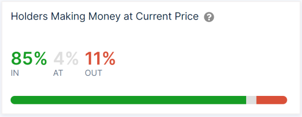Bitcoin to the moon? $40,000 around the corner as 85% of holders in profit