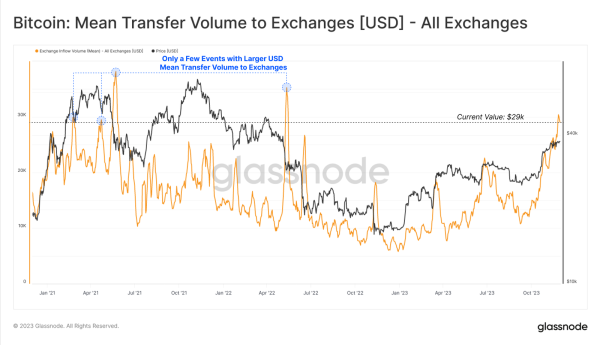 Massive Uptick in Exchange Volumes Could Suggest Growing Institutional Demand Ahead of ETF Approval: Glassnode